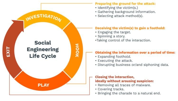 Social Engineering Lifecycle Diagram